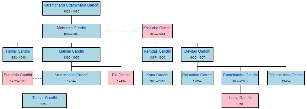 gandhi family tree