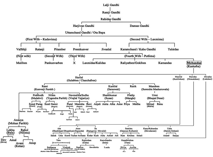 gandhi family tree