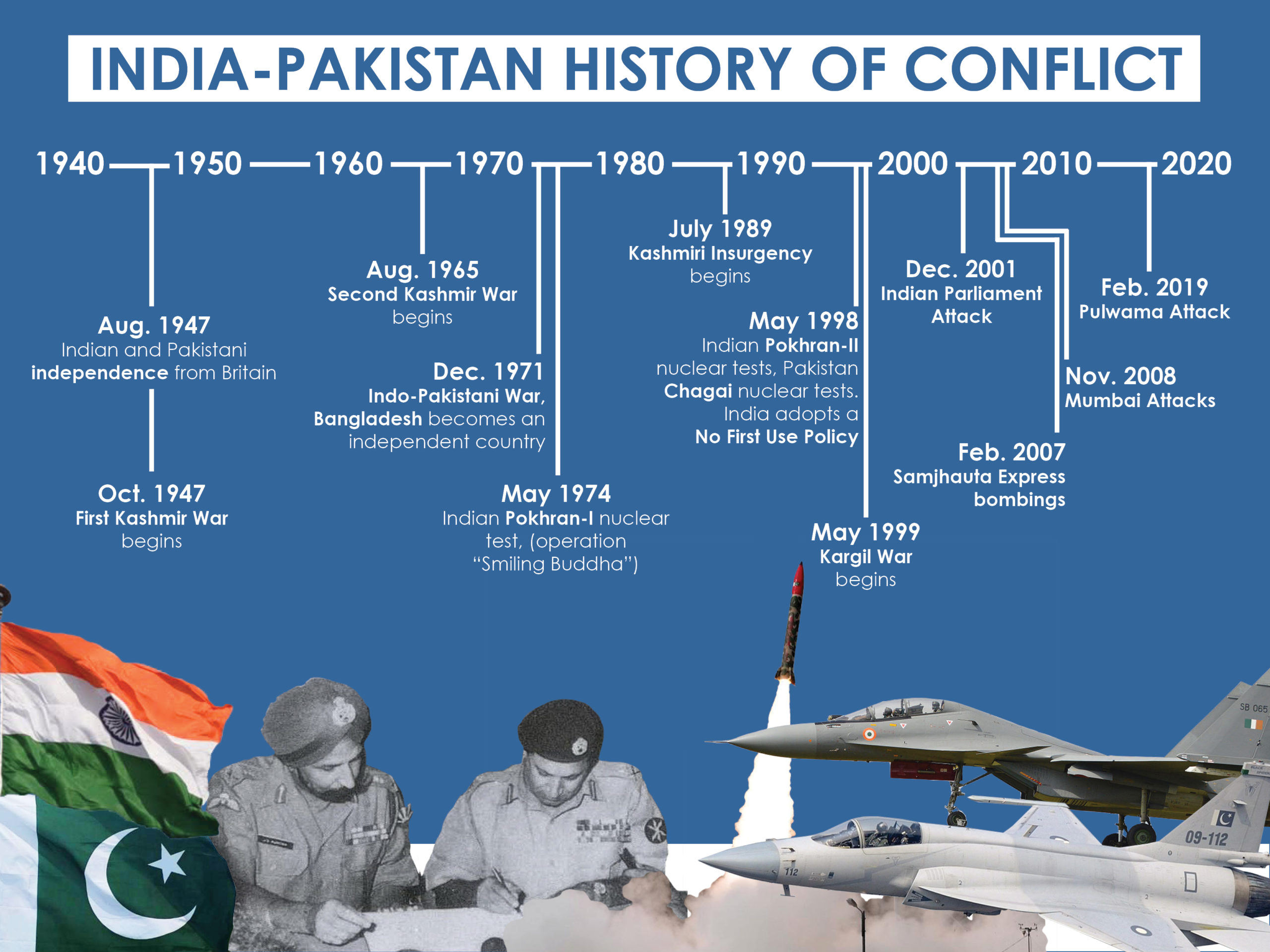 India-Pakistan War