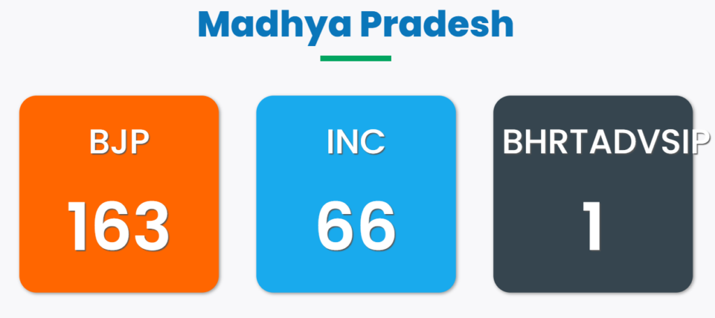 BJP Dominated 2023 State Polls