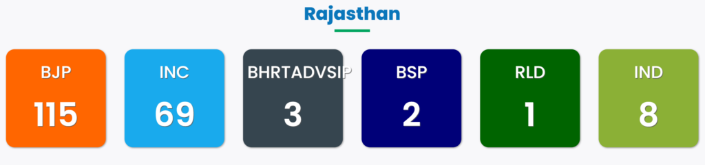 BJP Dominated 2023 State Polls