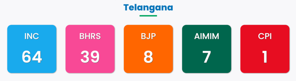 BJP Dominated 2023 State Polls